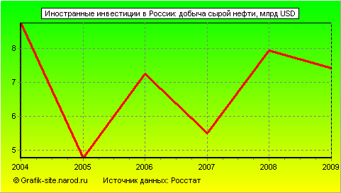 Графики - Иностранные инвестиции в России - Добыча сырой нефти