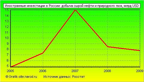 Графики - Иностранные инвестиции в России - Добыча сырой нефти и природного газа