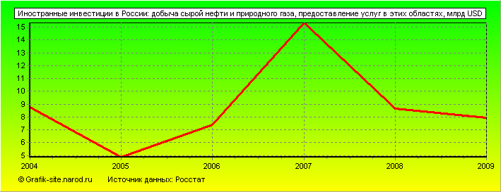 Графики - Иностранные инвестиции в России - Добыча сырой нефти и природного газа, предоставление услуг в этих областях