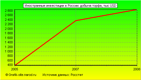 Графики - Иностранные инвестиции в России - Добыча торфа