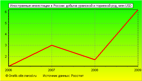 Графики - Иностранные инвестиции в России - Добыча урановой и ториевой руд