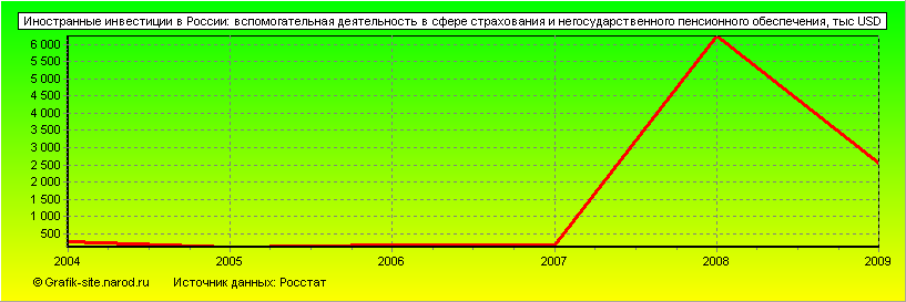 Графики - Иностранные инвестиции в России - Вспомогательная деятельность в сфере страхования и негосударственного пенсионного обеспечения