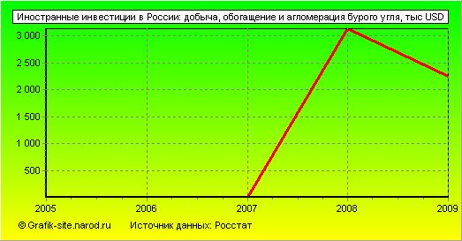 Графики - Иностранные инвестиции в России - Добыча, обогащение и агломерация бурого угля