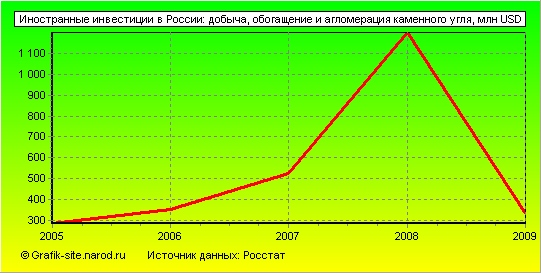 Графики - Иностранные инвестиции в России - Добыча, обогащение и агломерация каменного угля