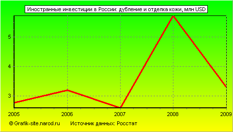 Графики - Иностранные инвестиции в России - Дубление и отделка кожи