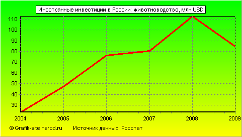 Графики - Иностранные инвестиции в России - Животноводство
