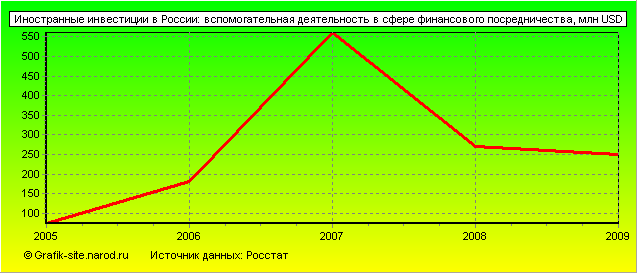 Графики - Иностранные инвестиции в России - Вспомогательная деятельность в сфере финансового посредничества