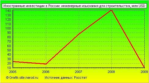Графики - Иностранные инвестиции в России - Инженерные изыскания для строительства