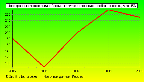 Графики - Иностранные инвестиции в России - Капиталовложения в собственность