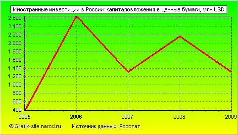 Графики - Иностранные инвестиции в России - Капиталовложения в ценные бумаги