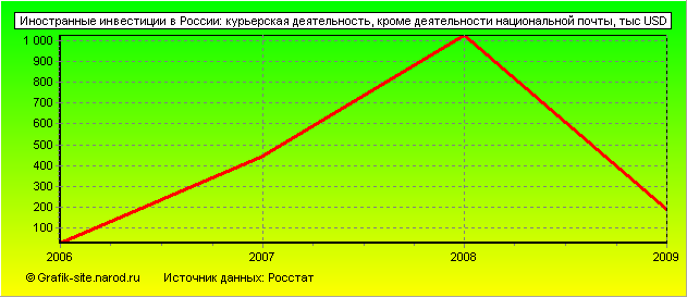 Графики - Иностранные инвестиции в России - Курьерская деятельность, кроме деятельности национальной почты