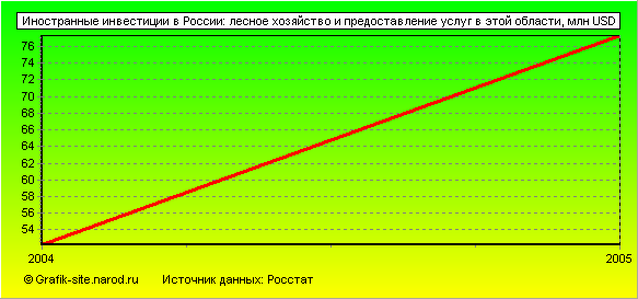 Графики - Иностранные инвестиции в России - Лесное хозяйство и предоставление услуг в этой области
