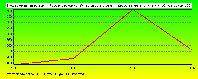 Графики - Иностранные инвестиции в России - Лесное хозяйство, лесозаготовки и предоставление услуг в этих областях