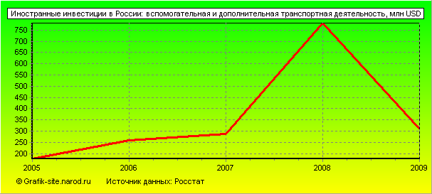 Графики - Иностранные инвестиции в России - Вспомогательная и дополнительная транспортная деятельность