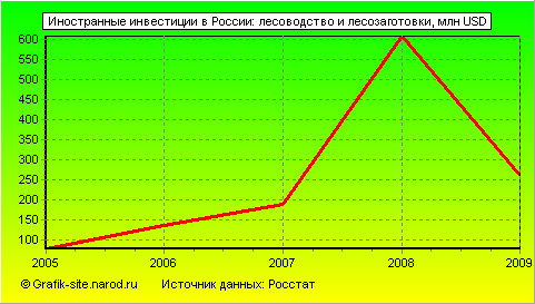 Графики - Иностранные инвестиции в России - Лесоводство и лесозаготовки
