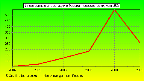 Графики - Иностранные инвестиции в России - Лесозаготовки