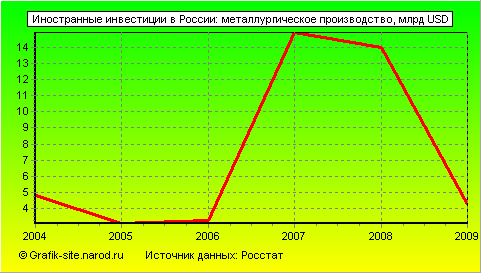 Графики - Иностранные инвестиции в России - Металлургическое производство