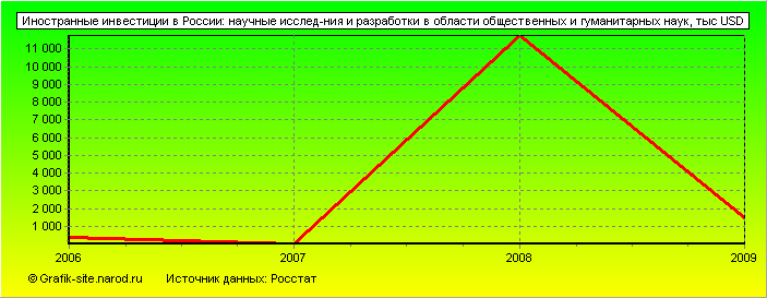 Графики - Иностранные инвестиции в России - Научные исслед-ния и разработки в области общественных и гуманитарных наук