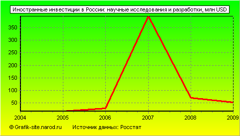 Графики - Иностранные инвестиции в России - Научные исследования и разработки
