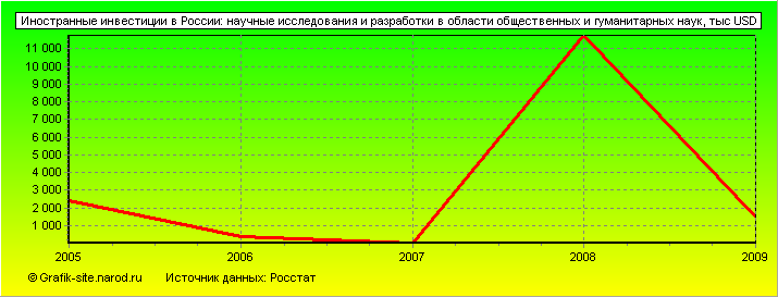 Графики - Иностранные инвестиции в России - Научные исследования и разработки в области общественных и гуманитарных наук