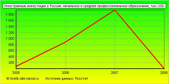 Графики - Иностранные инвестиции в России - Начальное и среднее профессиональное образование