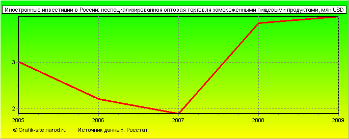 Графики - Иностранные инвестиции в России - Неспециализированная оптовая торговля замороженными пищевыми продуктами
