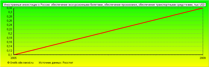 Графики - Иностранные инвестиции в России - Обеспечение экскурсионными билетами, обеспечение проживания, обеспечение транспортными средствами