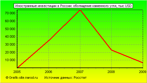 Графики - Иностранные инвестиции в России - Обогащение каменного угля