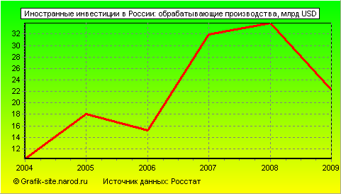 Графики - Иностранные инвестиции в России - Обрабатывающие производства