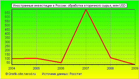 Графики - Иностранные инвестиции в России - Обработка вторичного сырья
