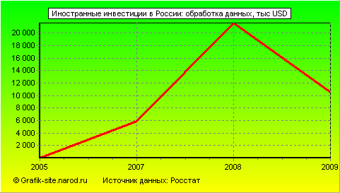 Графики - Иностранные инвестиции в России - Обработка данных