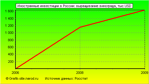 Графики - Иностранные инвестиции в России - Выращивание винограда