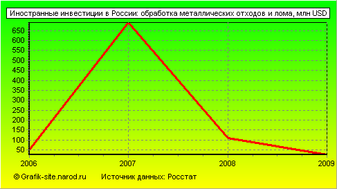 Графики - Иностранные инвестиции в России - Обработка металлических отходов и лома