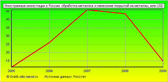 Графики - Иностранные инвестиции в России - Обработка металлов и нанесение покрытий на металлы