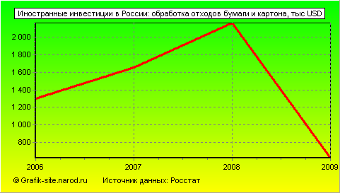 Графики - Иностранные инвестиции в России - Обработка отходов бумаги и картона