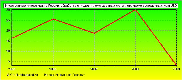 Графики - Иностранные инвестиции в России - Обработка отходов и лома цветных металлов, кроме драгоценных