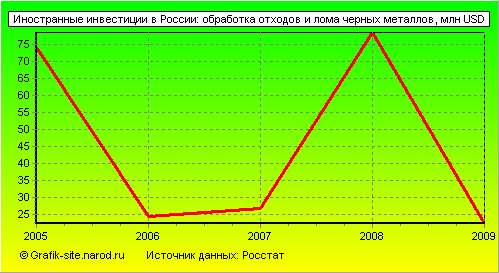 Графики - Иностранные инвестиции в России - Обработка отходов и лома черных металлов