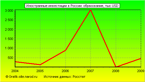 Графики - Иностранные инвестиции в России - Образование