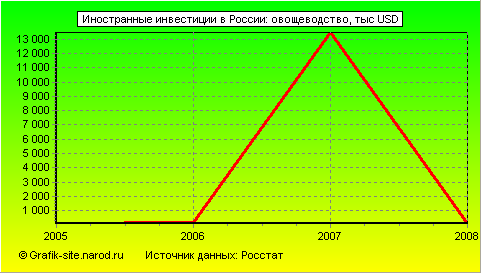 Графики - Иностранные инвестиции в России - Овощеводство