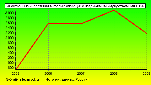 Графики - Иностранные инвестиции в России - Операции с недвижимым имуществом