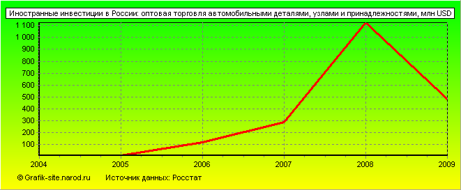 Графики - Иностранные инвестиции в России - Оптовая торговля автомобильными деталями, узлами и принадлежностями