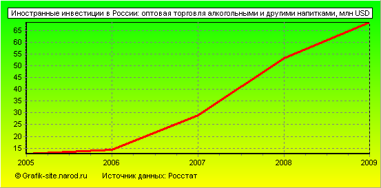 Графики - Иностранные инвестиции в России - Оптовая торговля алкогольными и другими напитками