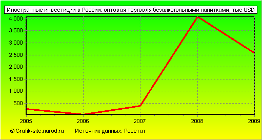 Графики - Иностранные инвестиции в России - Оптовая торговля безалкогольными напитками