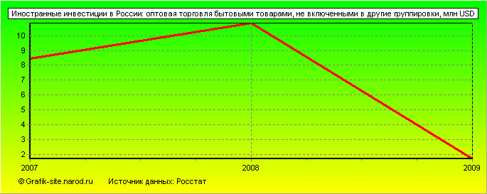 Графики - Иностранные инвестиции в России - Оптовая торговля бытовыми товарами, не включенными в другие группировки