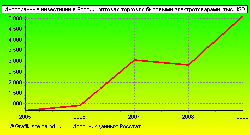 Графики - Иностранные инвестиции в России - Оптовая торговля бытовыми электротоварами