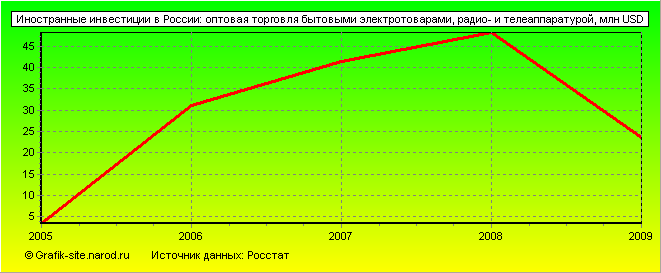 Графики - Иностранные инвестиции в России - Оптовая торговля бытовыми электротоварами, радио- и телеаппаратурой