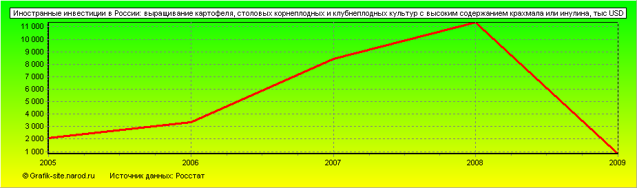 Графики - Иностранные инвестиции в России - Выращивание картофеля, столовых корнеплодных и клубнеплодных культур с высоким содержанием крахмала или инулина