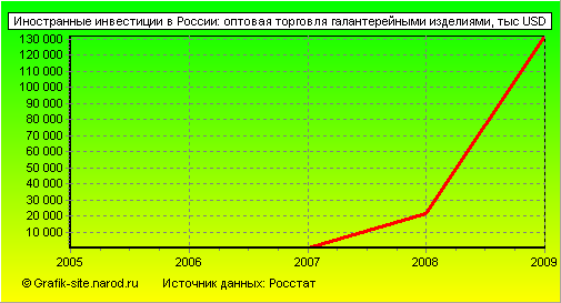 Графики - Иностранные инвестиции в России - Оптовая торговля галантерейными изделиями