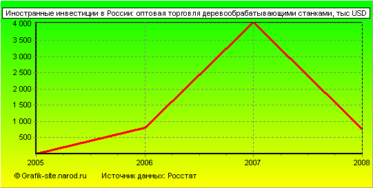 Графики - Иностранные инвестиции в России - Оптовая торговля деревообрабатывающими станками