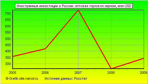 Графики - Иностранные инвестиции в России - Оптовая торговля зерном